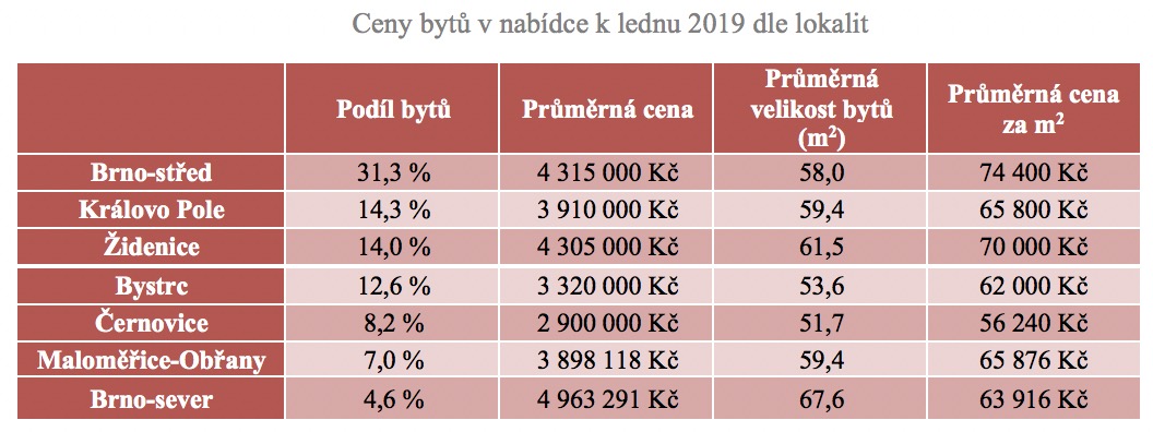 Ceny nových bytů Brno leden 2019 dle lokalit